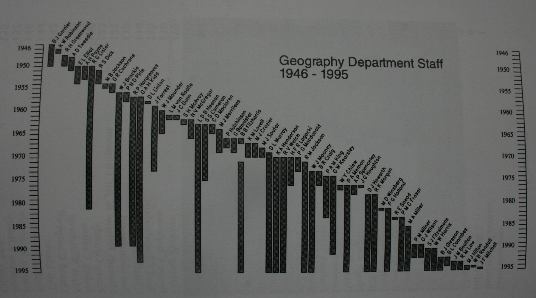 From Mellor to Hocken : Fifty Years of Geography at the University of Otago by Peter Holland, Hugh Kidd, Richard Welch.